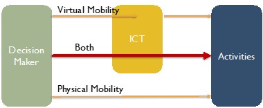 Conceptual model for travel decision making