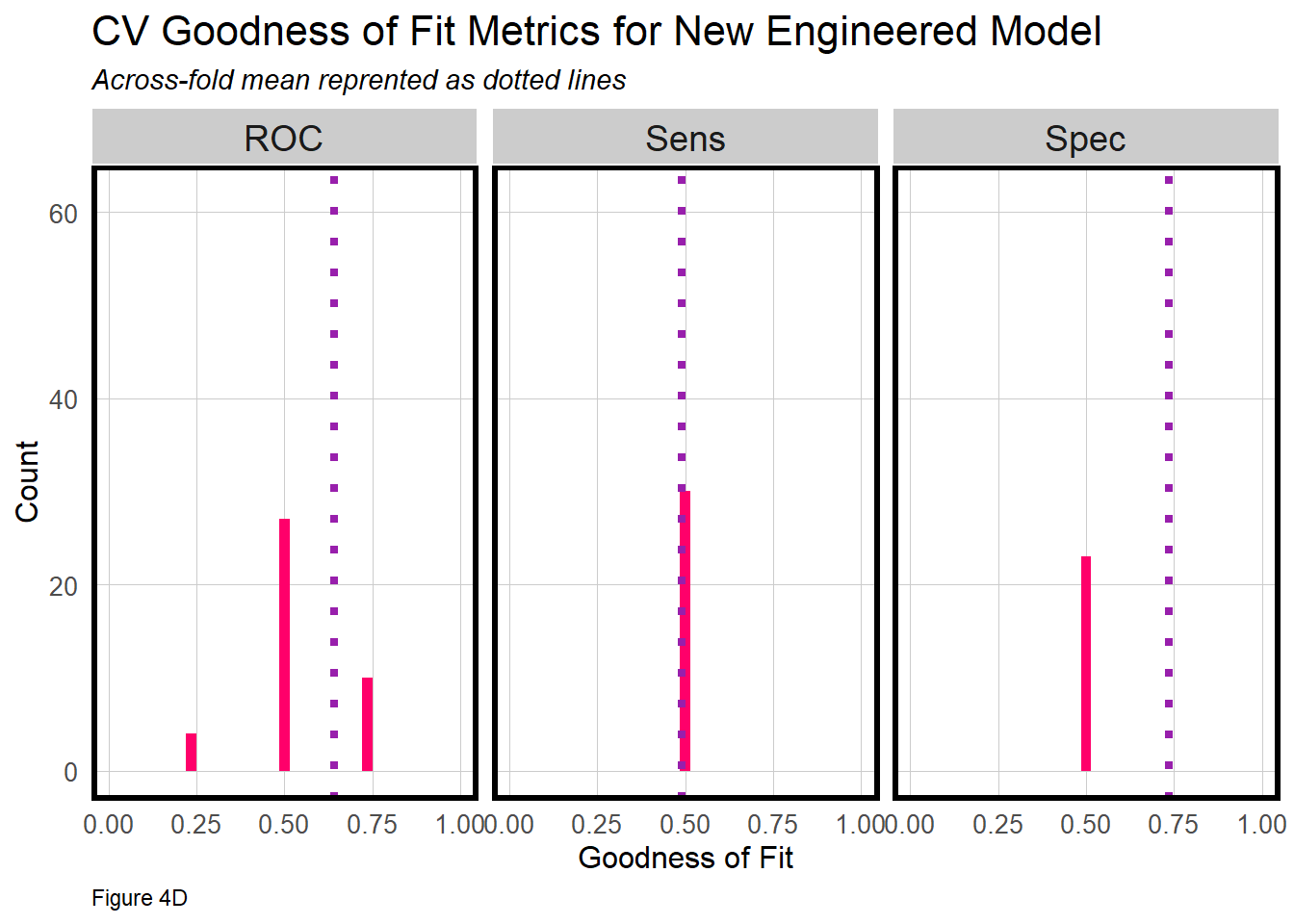 Goodness of fit metrics for the project