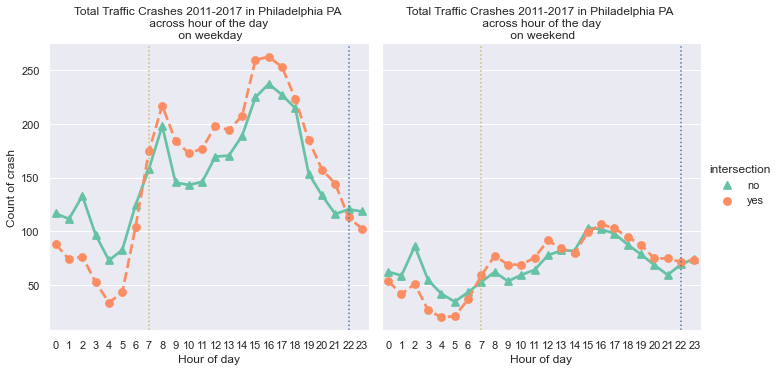 Traffic crashes by hours of the day between weekday and weekend